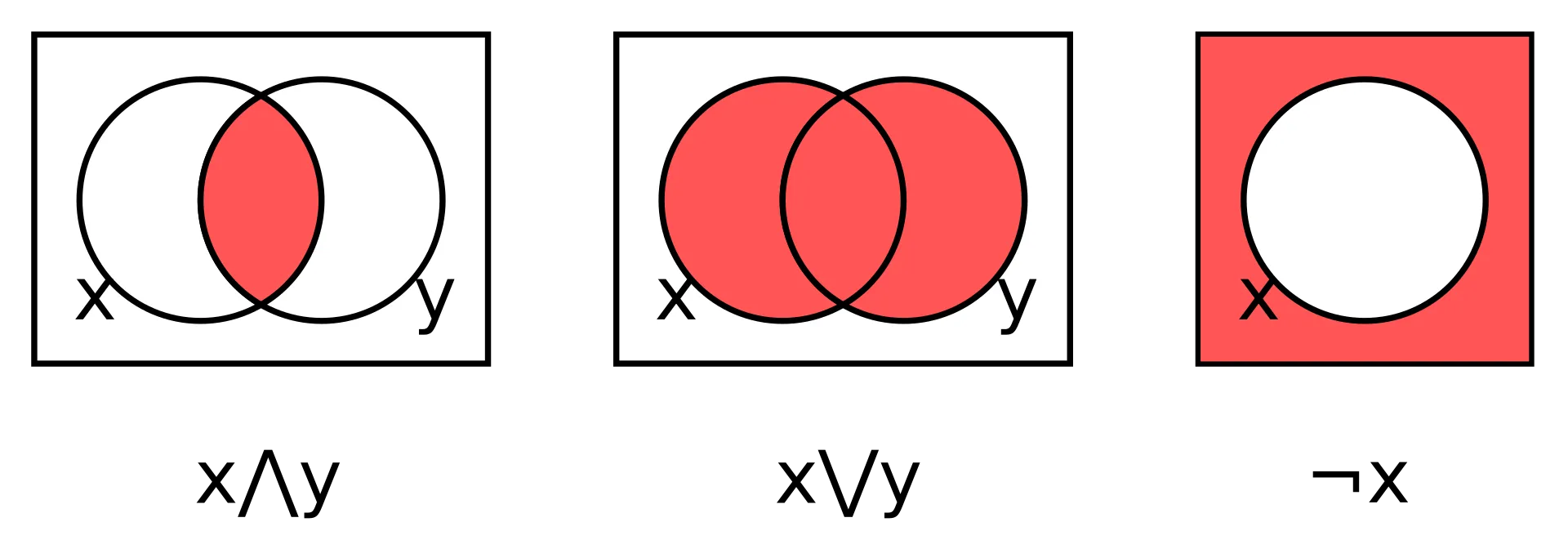 A diagram representing the three elementary operations